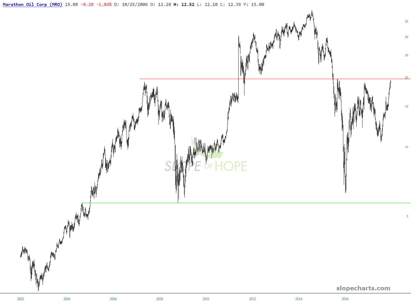 MRO Chart