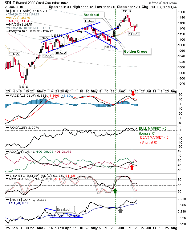 RUT Daily Chart