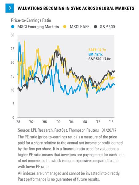 Valuations Across Global Markets