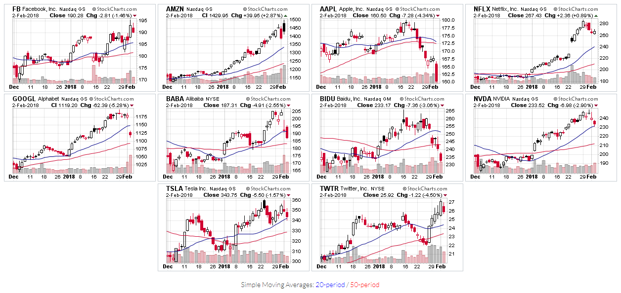 FAANG +5 Daily