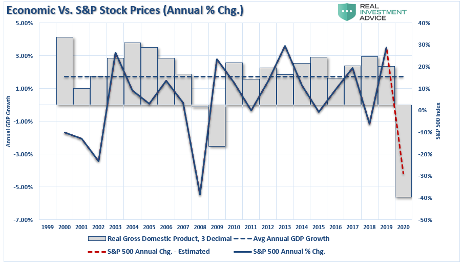 Economic vs S&P Stock Prices (Annual % Chg.)