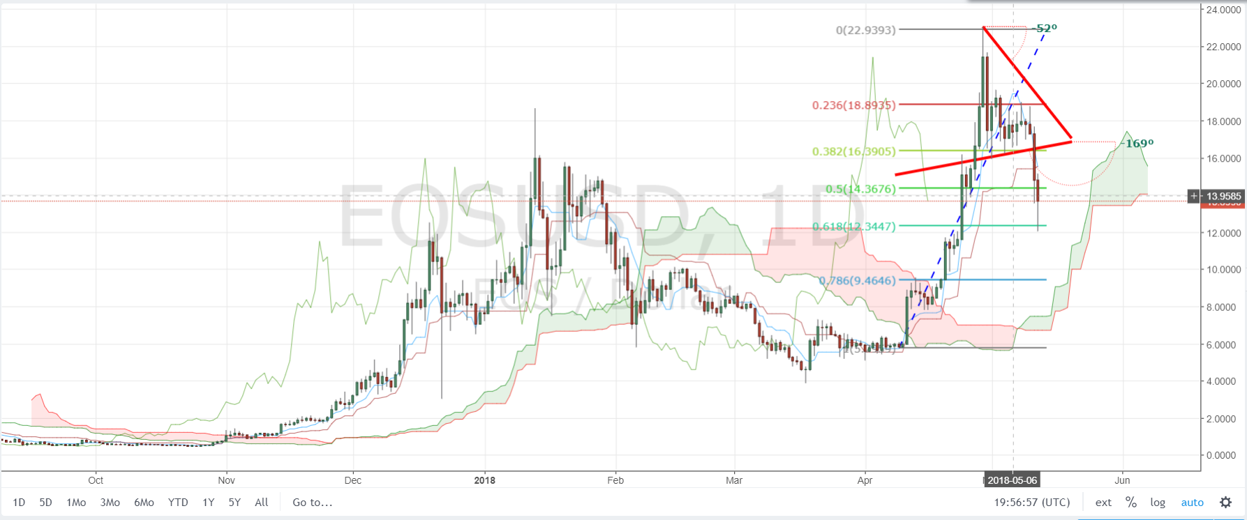 EOS/USD D1 Chart