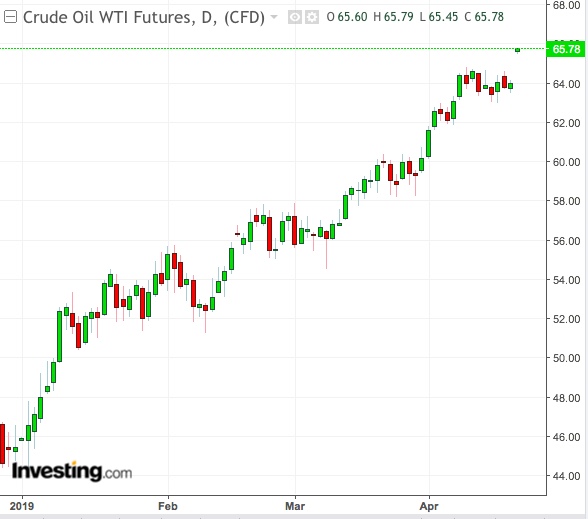WTI Daily Chart - Powered by TradingView
