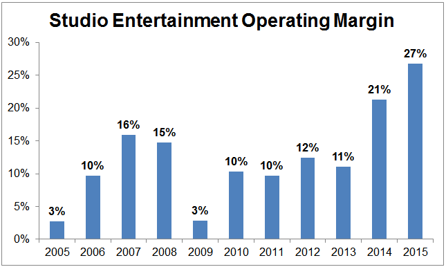 Studio Entertainment Operating Margin