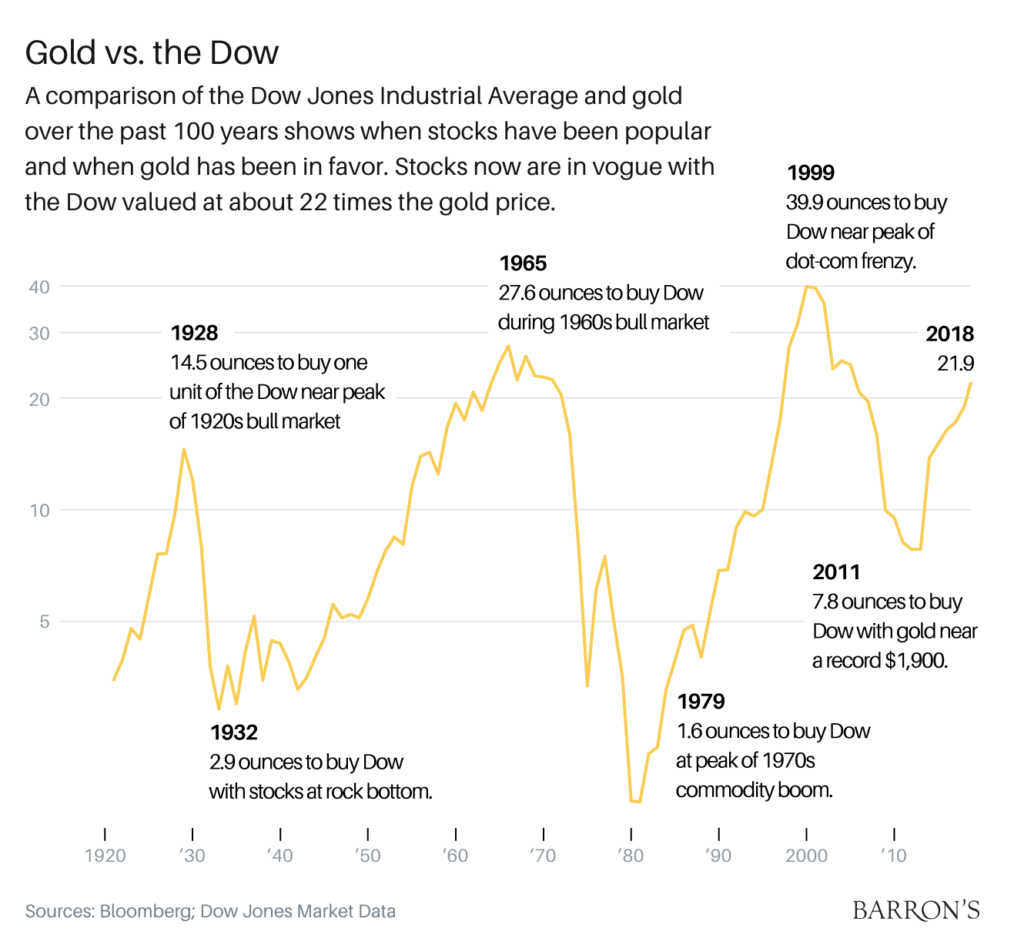 Gold Vs The Dow