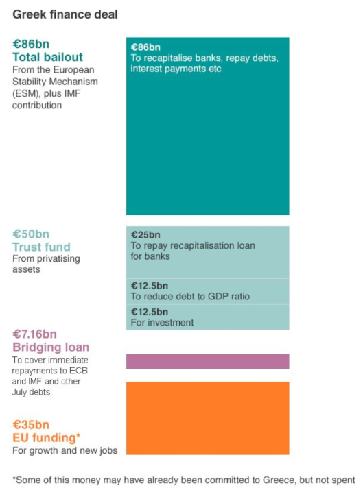 Third Greek Bailout