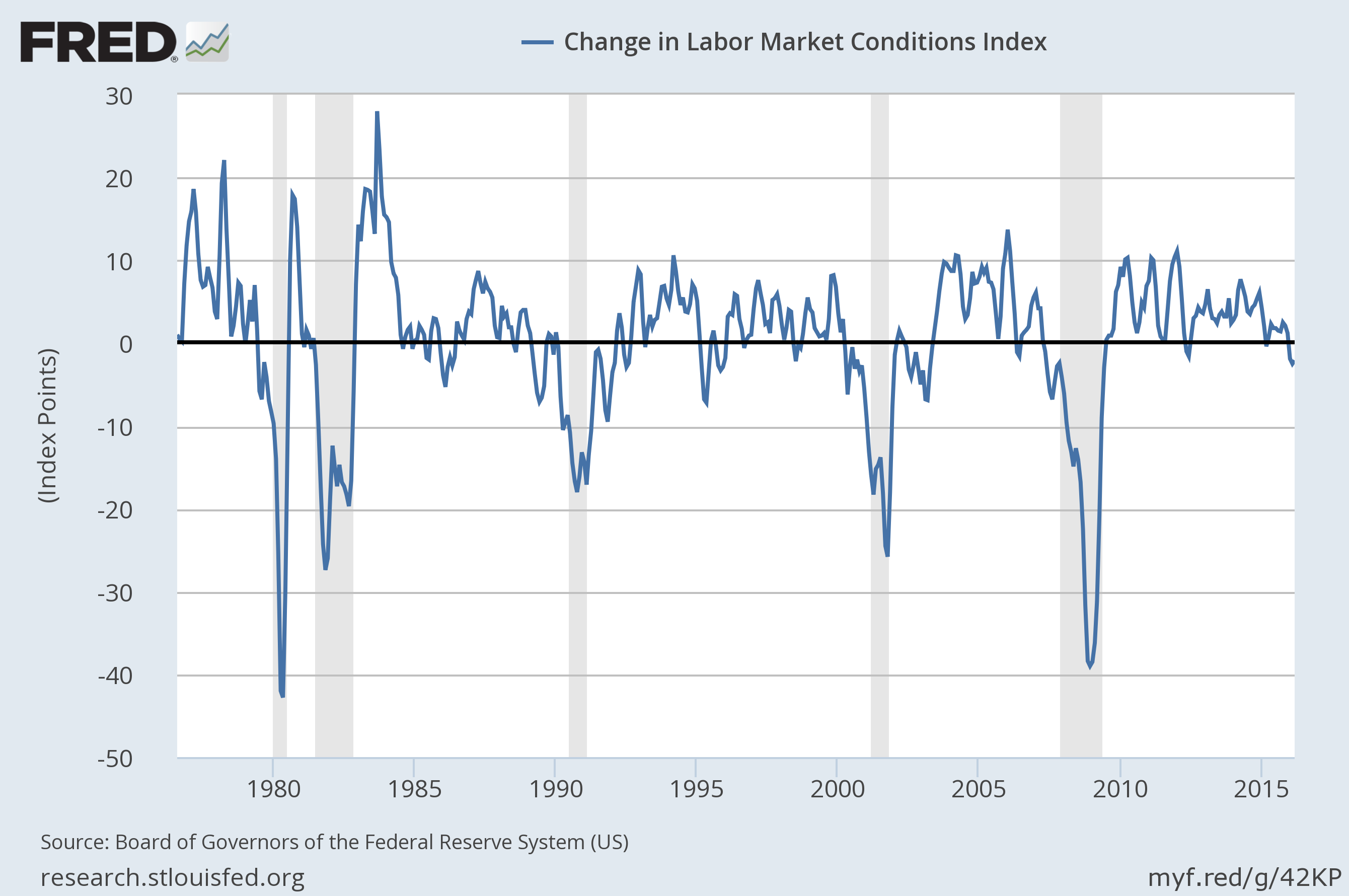 Change in Labor Market Conditions Index 1970-2016