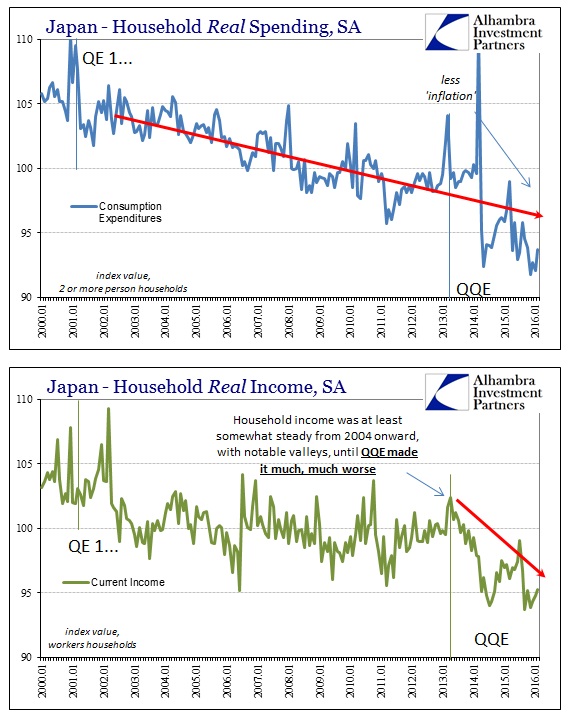 Japan Household Spending and Income