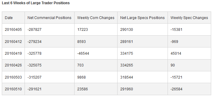 6 Weeks of Large Trader Positions