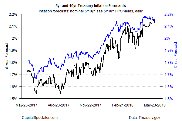 5Yr And 10Yr Treasury Inflation Forecasts