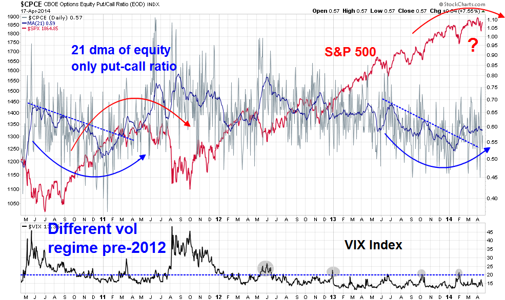 Equity Put / Call Ratio: April 17, 2014