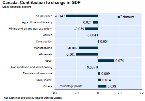 Contribution To Change In GDP