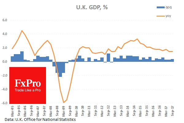 UK GDP for July to September grows by 0.4%.