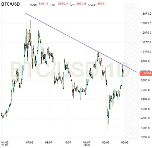 BTC/USD Chart