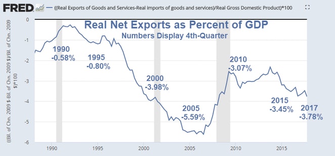 Real Net Exports As Percent Of GD 2