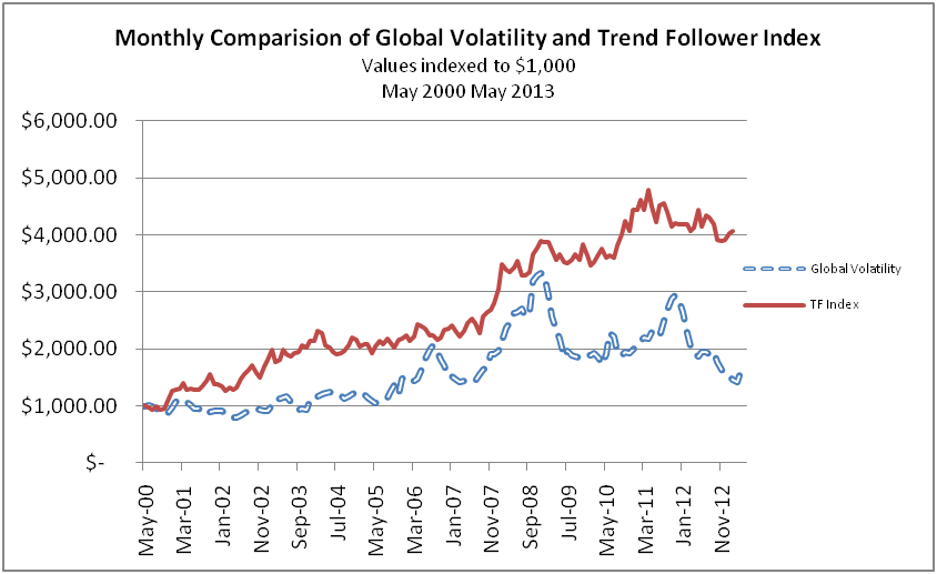 Trend following vs volatility