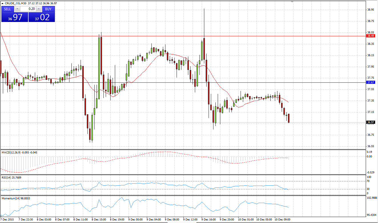 Crude Oil Chart