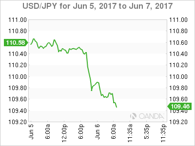 USD/JPY June 5-7 Chart