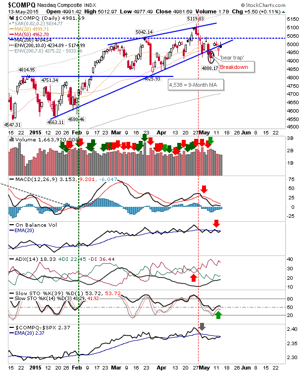 Nasdaq Daily Chart