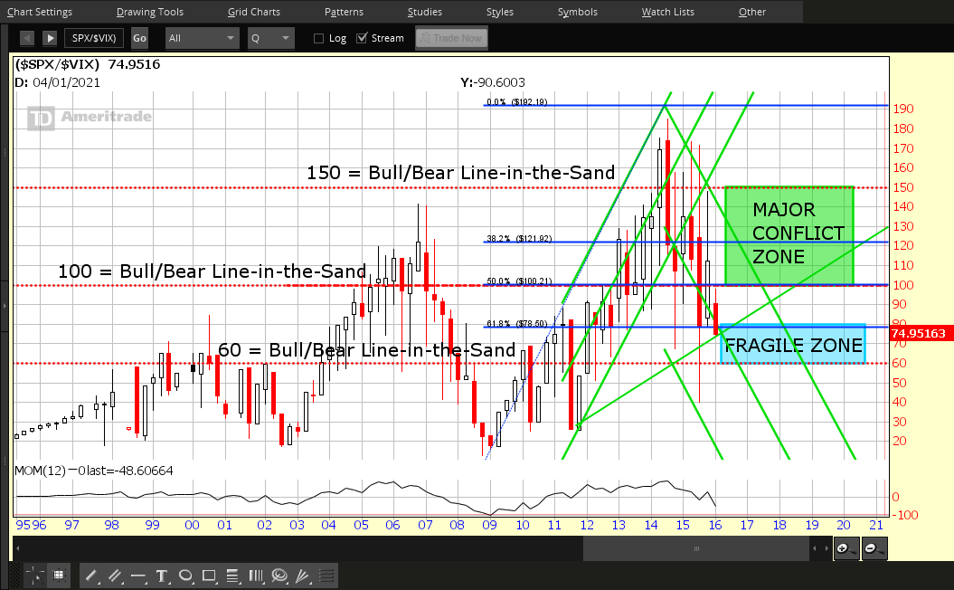 SPX:VIX Daily