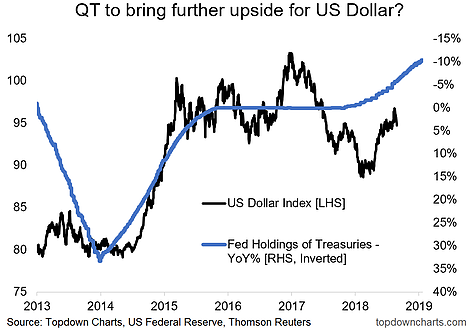 QT To Bring Further Upside For US Dollar?