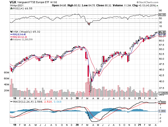 VGK Weekly Chart