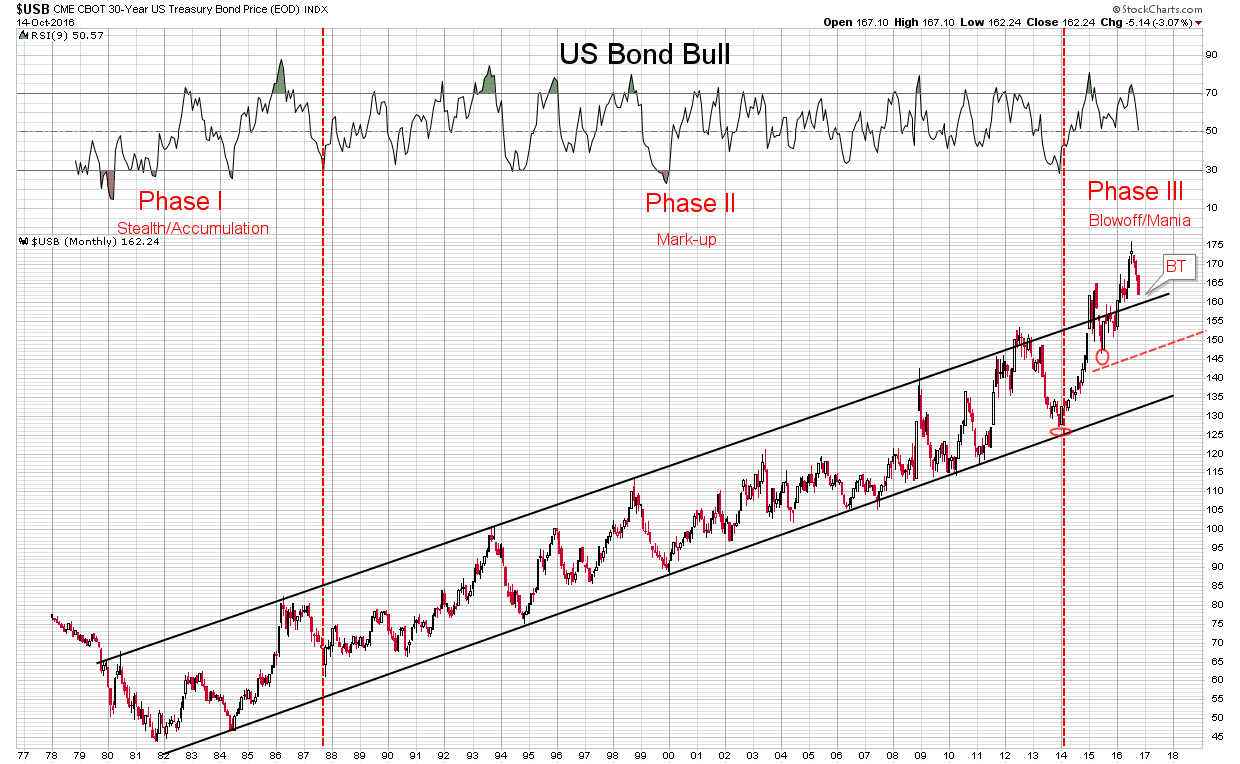 US 3-Y Treasury Monthly 1977-2016