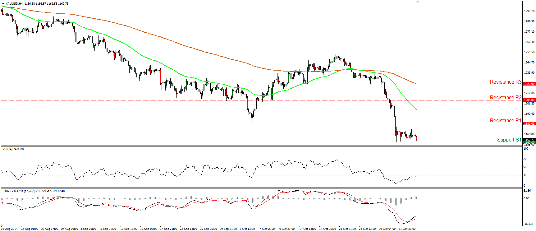 XAU/USD Hourly Chart