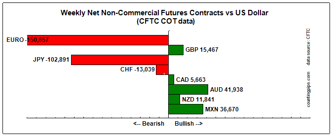 Weekly Net Commercial Future Contracts 