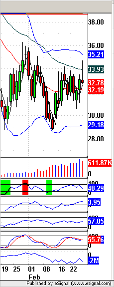 Light Crude Oil Futures Daily Chart