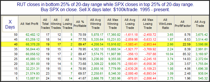 RUT Closes In Bottom 25% 20 Day