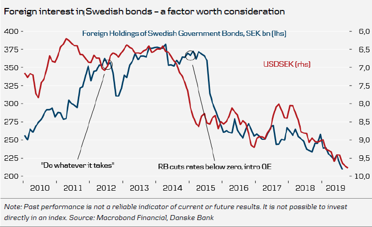 Foreign Interest In Swedish Bonds