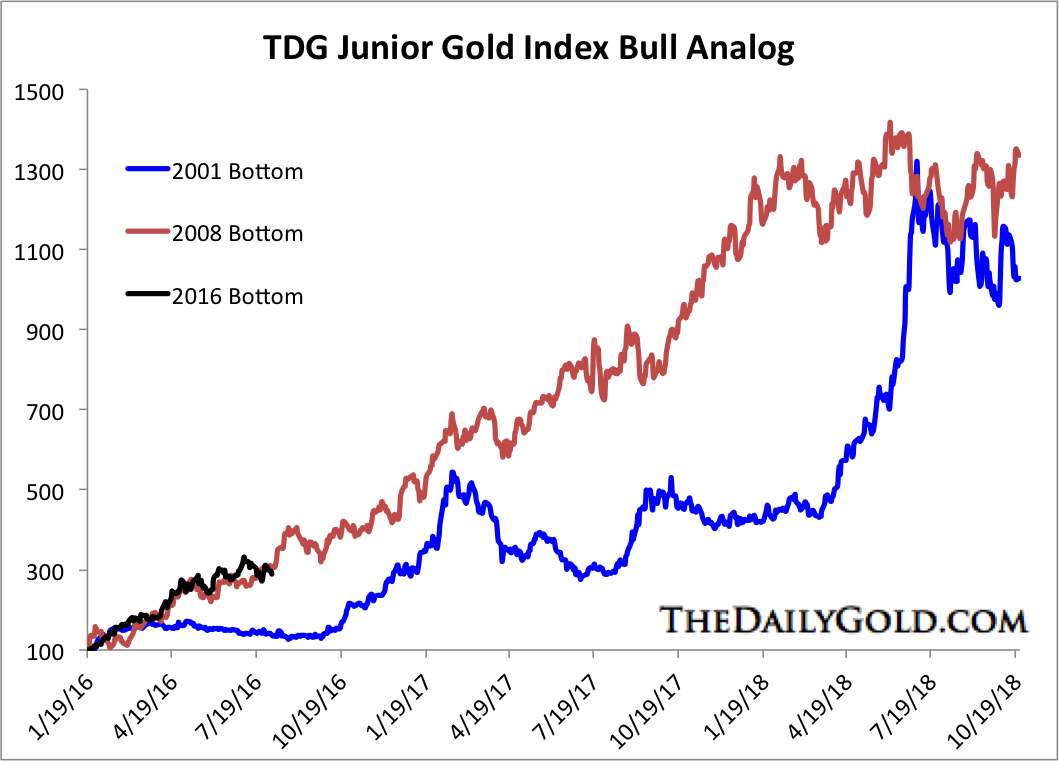Jr. Gold Miner Index