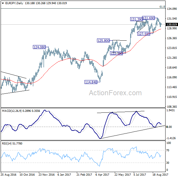 EUR/JPY Daily Chart