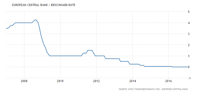 ECB Benchmark Rate