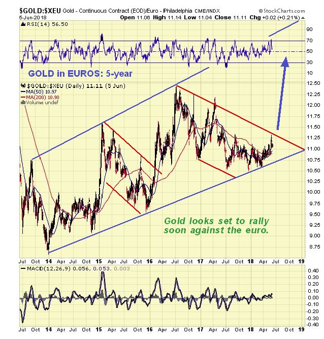 Gold In Euros 5 Year