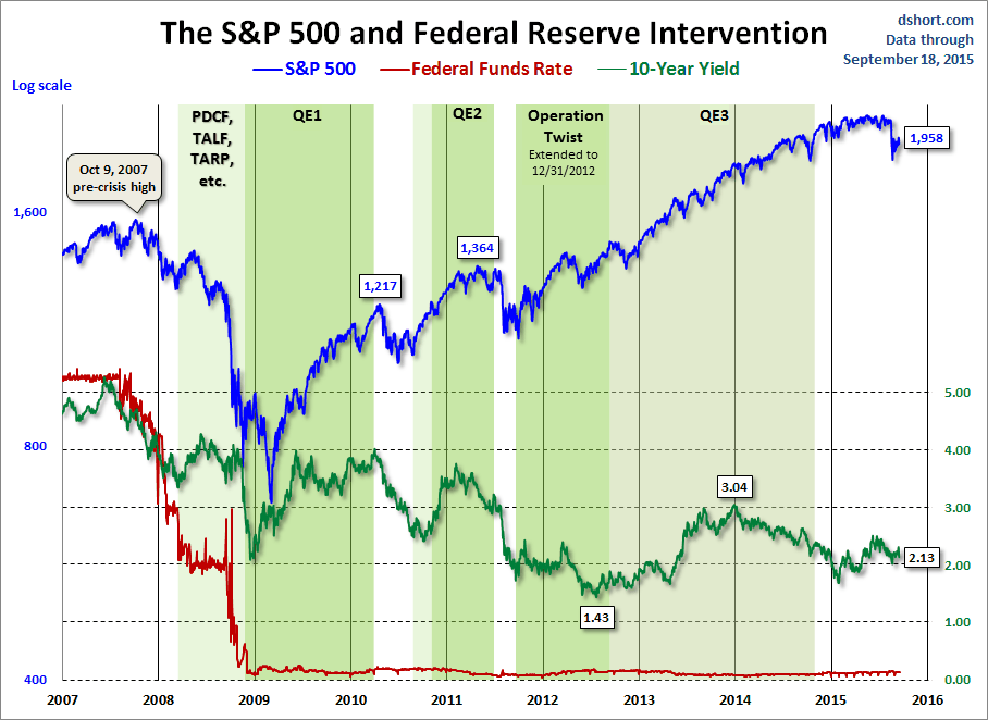 S&P 500 and Fed Intervention 2007-2015
