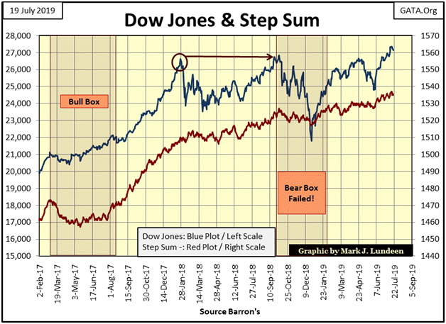 Dow Jones & Step Sum