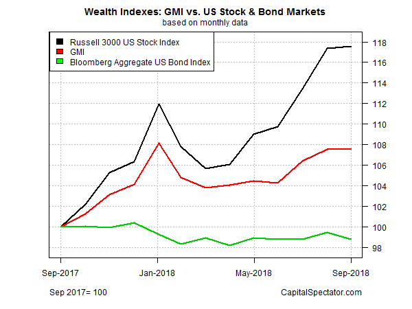 Wealth Indexes GMI Vs US Stock & Bond Markets