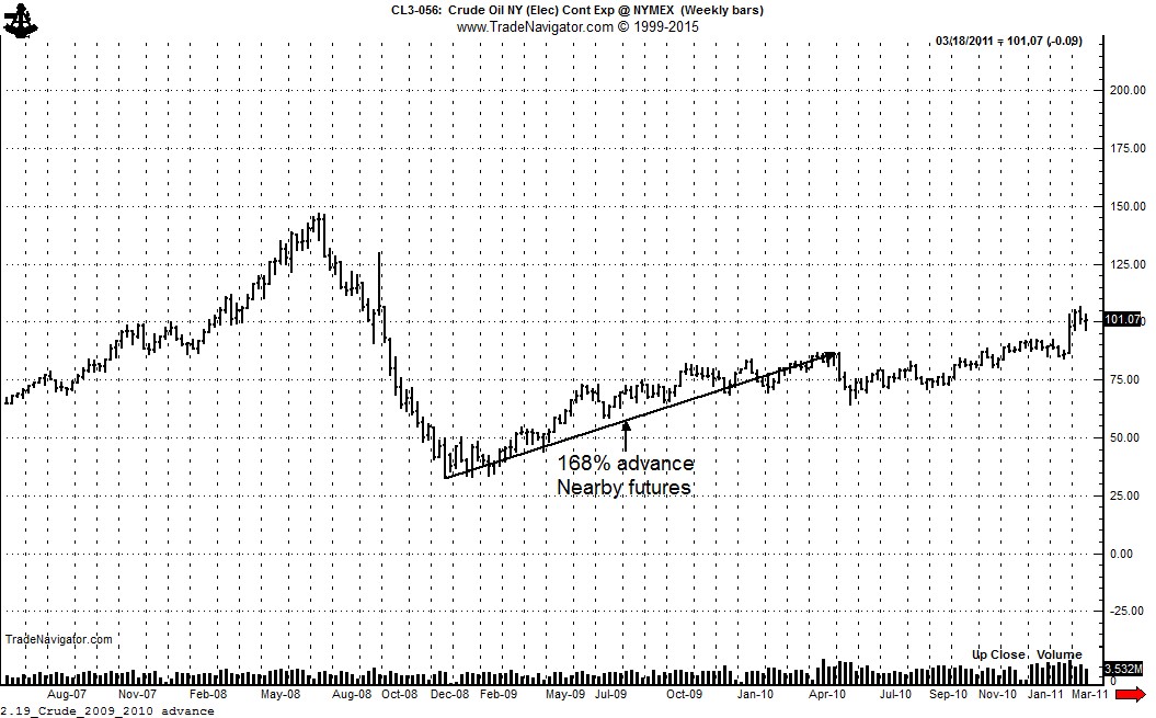 Crude Oil Futures Weekly Bar Chart