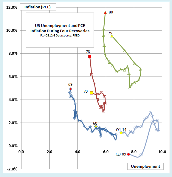 Unemployment vs. Inflation During 4 Recoveries