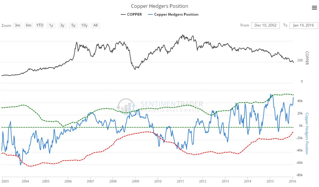 Copper Hedgers Position Chart