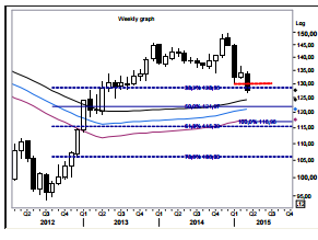 EUR/JPY Weekly Chart