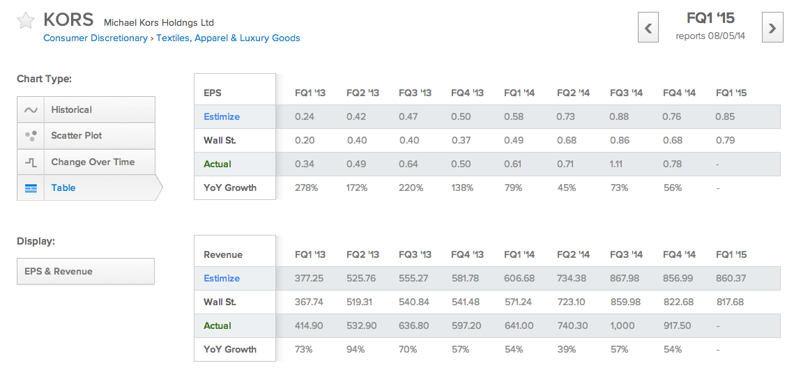 KORS EPS and Revenue