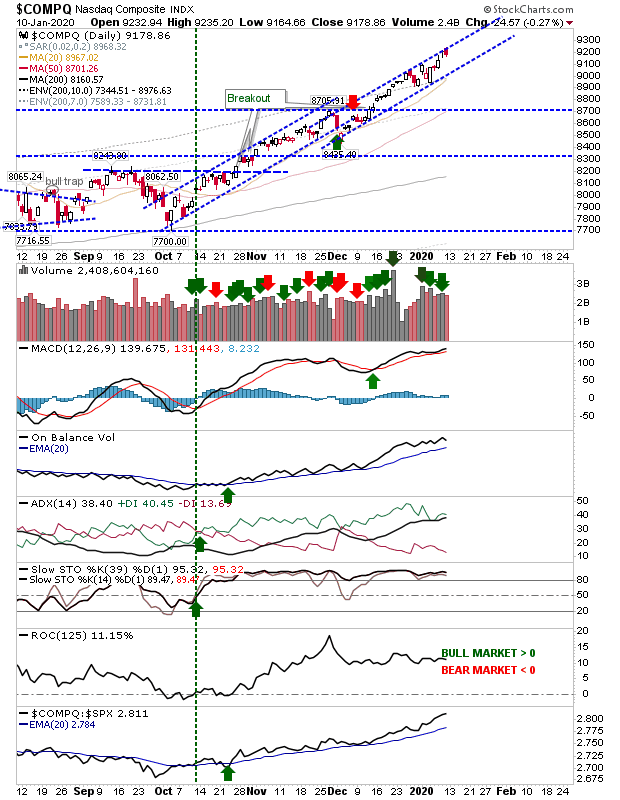 COMPQ Daily Chart