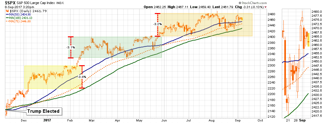 SPX Daily Chart