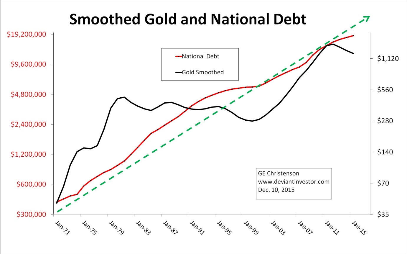 Gold Vs. Debt