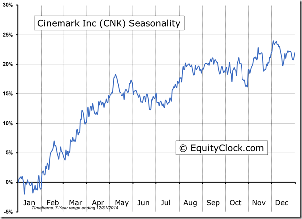 CNK Seasonality Chart