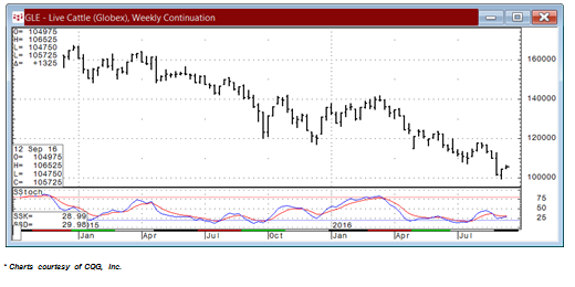 GLE - Live Cattle (Globex), Weekly Continuation