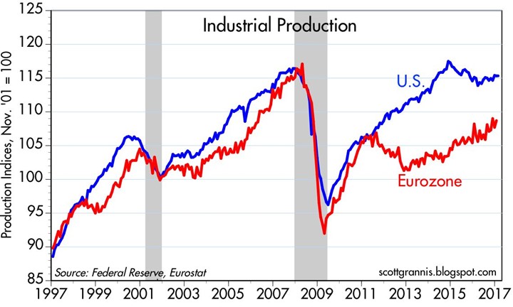 US vs Eurozone Industrial Production